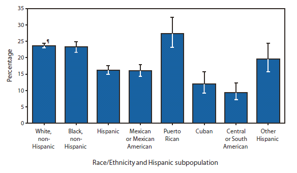 The figure shows the percentage of adults aged ≥18 years who had some form of arthritis or a related condition, by race/ethnicity and Hispanic subpopulation in the United States in 2000, according to the National Health Interview Survey. During 2009, Hispanic adults (16.2%) were less likely to have been told by a doctor or other health-care professional that they had some form of arthritis, rheumatoid arthritis, gout, lupus, or fibromyalgia compared with non-Hispanic white adults (23.6%) and non-Hispanic black adults (23.2%). Puerto Rican adults (27.4%) were more likely to have arthritis or a related condition than were other Hispanic subgroups.